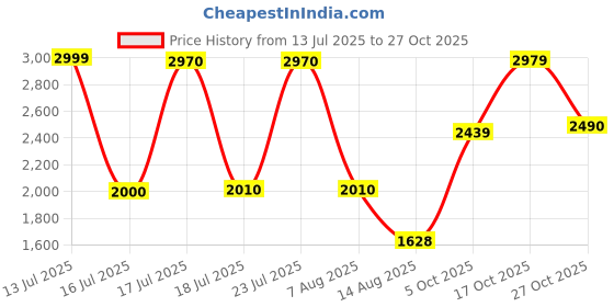 amazon.in vastramay Men's Jaquard Nehru Jacket | Valentino Pink Edgy Jacquard Nehru Jacket For Men vastramay Price History Graph from 13 Jul 2025 to 27 Oct 2025