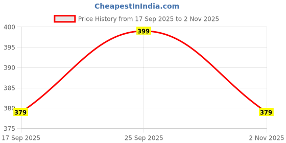 amazon.in tuni mani Men's Jari Border Dhoti 100% Pure Cotton/Length 2.0mtr tuni mani Price History Graph from 17 Sep 2025 to 2 Nov 2025
