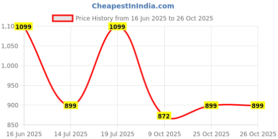 amazon.in asian Men's JASPER-05 Casual Sneaker,Walking,Gym Shoes with Chunky Rubber Outsole Technology with Waterproof Synthetic Upper TPR Sole with Memory Foam Insole Lace-up Shoes for Men's… asian Price History Graph from 16 Jun 2025 to 26 Oct 2025