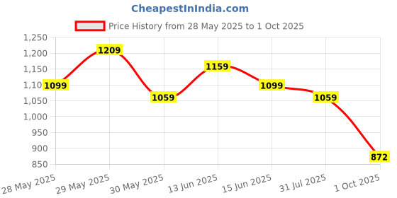 amazon.in asian Men's JASPER-05 Casual Sneaker,Walking,Gym Shoes with Chunky Rubber Outsole Technology with Waterproof Synthetic Upper TPR Sole with Memory Foam Insole Lace-up Shoes for Men's… asian Price History Graph from 28 May 2025 to 1 Oct 2025