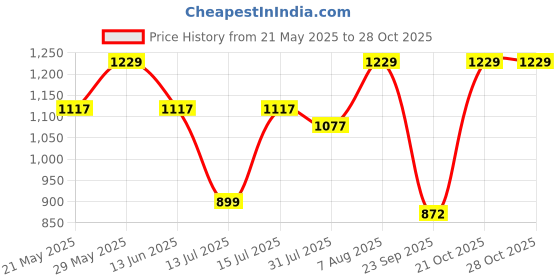 amazon.in asian Men's JASPER-18 WHTBLACK Casual Sneaker Shoes with Synthetic Upper Lightweight Comfortable Mid Top Sneaker Shoes for Men's & Boy's asian Price History Graph from 21 May 2025 to 28 Oct 2025