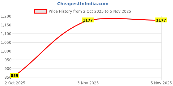 amazon.in hygear Mens Jasper Sneaker hygear Price History Graph from 2 Oct 2025 to 3 Nov 2025