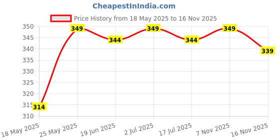 amazon.in t.t. Mens Jazz Fine Long Top Elastic Trunk Pack of 3 t.t. Price History Graph from 18 May 2025 to 16 Nov 2025