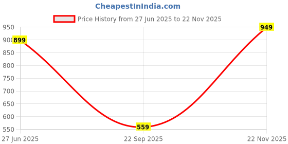 amazon.in steple denims Mens Jeans Cotton Blend Mid Rise Solid Denim Regular & Loose Fit Jean Pant, Straight Jeans for Men & Jince Denim for Men steple denims Price History Graph from 27 Jun 2025 to 22 Nov 2025