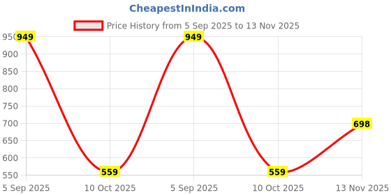 amazon.in steple denims Mens Jeans Cotton Blend Mid Rise Solid Denim Regular & Loose Fit Jean Pant, Straight Jeans for Men & Jince Denim for Men steple denims Price History Graph from 5 Sep 2025 to 13 Nov 2025