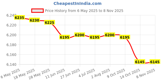 amazon.in hanes Men's Jersey Short with Pockets, Navy, Large hanes Price History Graph from 6 May 2025 to 7 Nov 2025