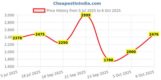 amazon.in reebok Mens Jet Blast Cur Runner Redefined Running Shoe reebok Price History Graph from 5 Jul 2025 to 6 Oct 2025