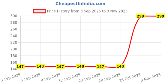amazon.in aconite Men's Jewellery 3D Cuboid Vertical Bar/Stick Stainless Steel Black Silver Locket Pendant Necklace Chain For Boys and Men aconite Price History Graph from 3 Sep 2025 to 2 Nov 2025