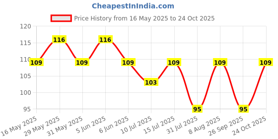 amazon.in okos Men's Jewellery 3D Cuboid Vertical Bar/Stick Stainless Steel Locket Pendant Necklace for Boys and Men PD1000871 okos Price History Graph from 16 May 2025 to 24 Oct 2025