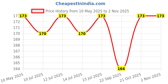 amazon.in om jewells Mens Jewellery Lovely Peacock Feather Lapel Pin Brooch With Crystal Stones For Mens And Boys SP10002011 om jewells Price History Graph from 10 May 2025 to 2 Nov 2025