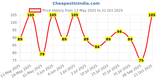 amazon.in okos Men's Jewellery Stylish Rice Shape Link Style Stainless Steel Neck Chain For Boys and Men CN1000201 okos Price History Graph from 13 May 2025 to 21 Oct 2025