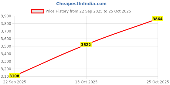 amazon.in hush puppies Men's Jim Trim E Loafers hush puppies Price History Graph from 22 Sep 2025 to 25 Oct 2025