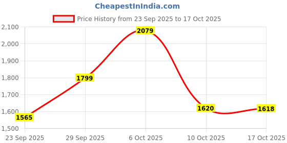 amazon.in liberty Mens Jimcer-1 Sneaker liberty Price History Graph from 23 Sep 2025 to 17 Oct 2025
