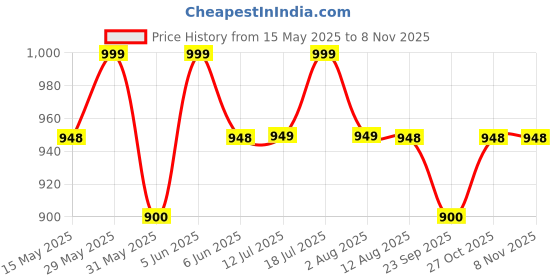 amazon.in akiba Men's Jiu Jitsu Pants BJJ Spats Leggings MMA Black Sports Compression Pant/Legging/Full Tights for Running, Gym Multi Sports akiba Price History Graph from 15 May 2025 to 7 Nov 2025