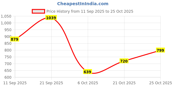 amazon.in reebok Men's Jk Flip Pro Sandal reebok Price History Graph from 11 Sep 2025 to 25 Oct 2025