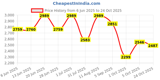 amazon.in u.s. polo assn. Mens Joan Sneakers u.s. polo assn. Price History Graph from 6 Jun 2025 to 24 Oct 2025