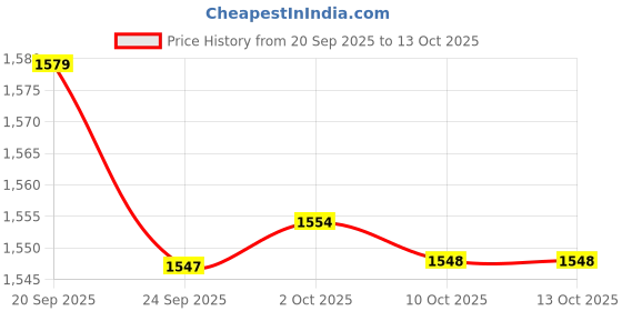 amazon.in bnf Men's Jockstrap Underwear | T-Back G-String Briefs Thong Lingerie | Low Rise Polyester Stretch Fabric | Ideal for Intimate Wear & Self Pleasure (2 Pack) White bnf Price History Graph from 20 Sep 2025 to 13 Oct 2025