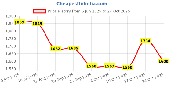amazon.in vastramay Men's Jodhpuri vastramay Price History Graph from 5 Jun 2025 to 24 Oct 2025