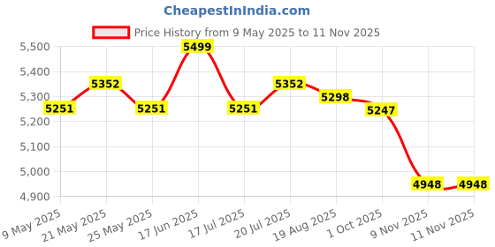 amazon.in kisah Men's Jodhpuri Bandhgala-Blazer Trouser Set, Lilac Jacquard, Woven Design Regular Fit Mandarin Collar Long Sleeves kisah Price History Graph from 9 May 2025 to 11 Nov 2025