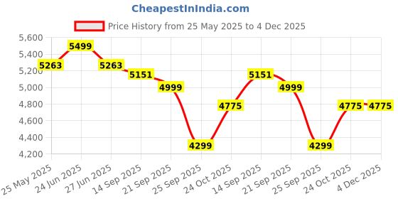 amazon.in kisah Men's Jodhpuri Bandhgala-Blazer Trouser Set, Magenta Silk Blend, Woven Design Regular Fit Mandarin Collar Long Sleeves kisah Price History Graph from 25 May 2025 to 4 Dec 2025
