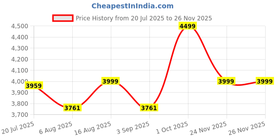 amazon.in kisah Mens Jodhpuri Bandhgala Cotton Blend Self Design, Ethnic Wear for Men, Maroon kisah Price History Graph from 20 Jul 2025 to 24 Nov 2025