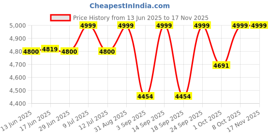 amazon.in kisah Mens Jodhpuri Bandhgala Silk Blend Jacquard, Ethnic Wear for Men, Maroon kisah Price History Graph from 13 Jun 2025 to 16 Nov 2025