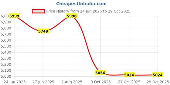 amazon.in kisah Mens Jodhpuri Bandhgala Trouser Set Silk Blend Jacquard, Ethnic Wear for Men, Maroon kisah Price History Graph from 24 Jun 2025 to 29 Oct 2025