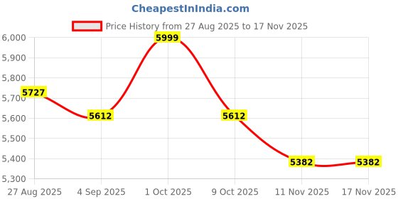 amazon.in kisah Mens Jodhpuri Bandhgala Trouser Set Silk Blend Jacquard, Ethnic Wear for Men, Maroon kisah Price History Graph from 27 Aug 2025 to 17 Nov 2025
