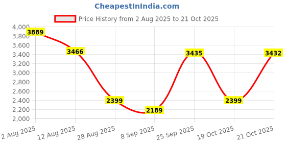 amazon.in vastramay Men's - Jodhpuri - Silk Blend Jacquard Jodhpuri vastramay Price History Graph from 2 Aug 2025 to 21 Oct 2025
