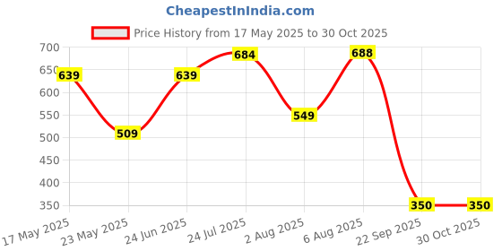 amazon.in bata Men's Joel (Dado Thong) Flip-Flop bata Price History Graph from 17 May 2025 to 29 Oct 2025