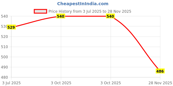 amazon.in bonjour Men's Jogger Anklet Socks Pack Of 3 bonjour Price History Graph from 3 Jul 2025 to 28 Nov 2025