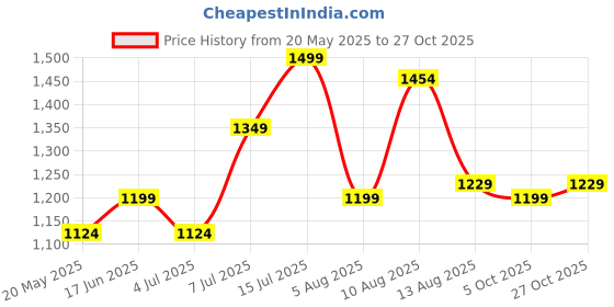 amazon.in u.s. polo assn. Men's Jogger Lounge Pants u.s. polo assn. Price History Graph from 20 May 2025 to 27 Oct 2025