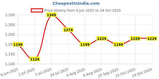 amazon.in u.s. polo assn. Men's Jogger Lounge Pants u.s. polo assn. Price History Graph from 9 Jun 2025 to 22 Oct 2025