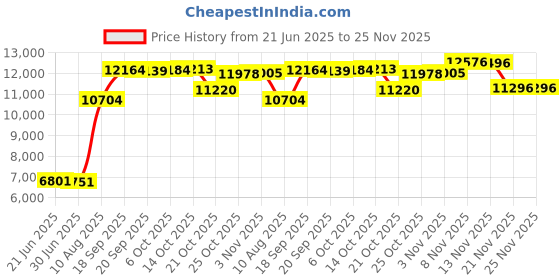 amazon.in wt02 Men's Jogger Pant wt02 Price History Graph from 21 Jun 2025 to 21 Nov 2025
