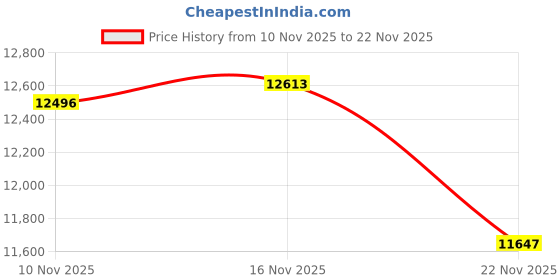 amazon.in wt02 Men's Jogger Pants in Basic Solid Colors and Stretch Twill Fabric, Light Khaki, Medium wt02 Price History Graph from 10 Nov 2025 to 22 Nov 2025