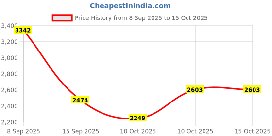 amazon.in asics Mens JOLT 4 Metropolis/White Running Shoes - 9 UK (1011C124.020) asics Price History Graph from 8 Sep 2025 to 14 Oct 2025