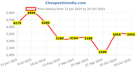amazon.in hush puppies Men's Jones SADDEL Loafers hush puppies Price History Graph from 13 Jun 2025 to 20 Oct 2025