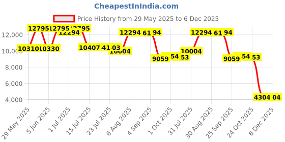 amazon.in nike Mens Jordan Delta 3 Low Running Shoe nike Price History Graph from 29 May 2025 to 5 Dec 2025