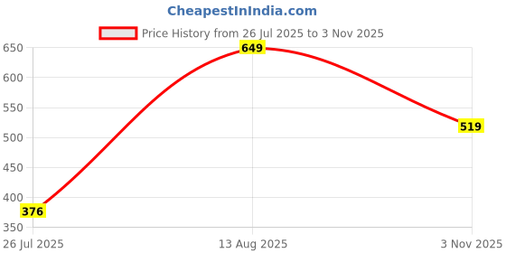 amazon.in aqualite Mens Jordan Running aqualite Price History Graph from 26 Jul 2025 to 3 Nov 2025