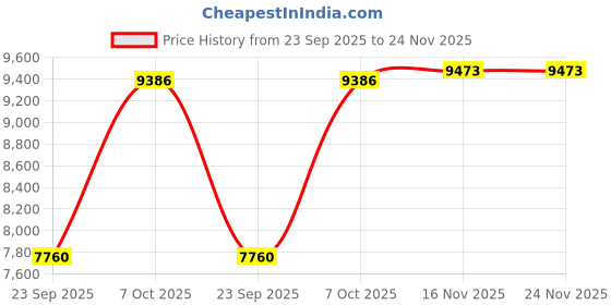amazon.in nike Mens Jordan Stadium 90 Running Shoes nike Price History Graph from 23 Sep 2025 to 23 Nov 2025