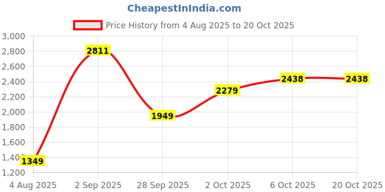 amazon.in hush puppies Mens Jose Tassel Loafer Moccasin hush puppies Price History Graph from 4 Aug 2025 to 20 Oct 2025