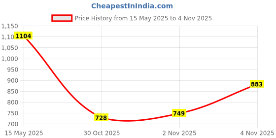 amazon.in bata Men's JOVIAN E Formal bata Price History Graph from 15 May 2025 to 4 Nov 2025