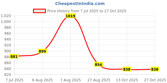 amazon.in bata Men's JOVIAN E Formal bata Price History Graph from 7 Jul 2025 to 26 Oct 2025