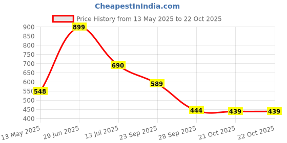 amazon.in bata mens Joy Flip-Flop bata Price History Graph from 13 May 2025 to 21 Oct 2025