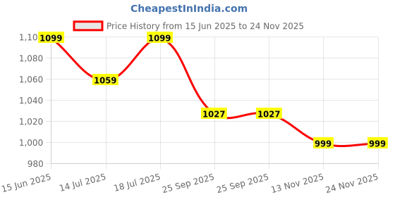 amazon.in asian Men's Joyo-03 Casual Phylon Sandals | Lightweight Slip-On Party,Office,Walking & Daily Used Sandals for Men's & Boy's asian Price History Graph from 15 Jun 2025 to 24 Nov 2025