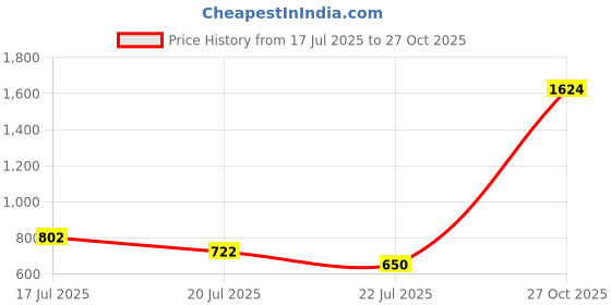 amazon.in liberty Mens JPL-247 Brown Uniform Dress Shoe liberty Price History Graph from 17 Jul 2025 to 27 Oct 2025