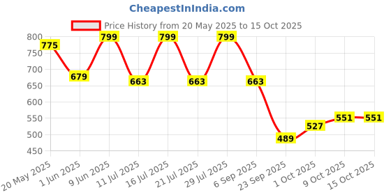 amazon.in bata Men's Jules Thong Slipper bata Price History Graph from 20 May 2025 to 15 Oct 2025