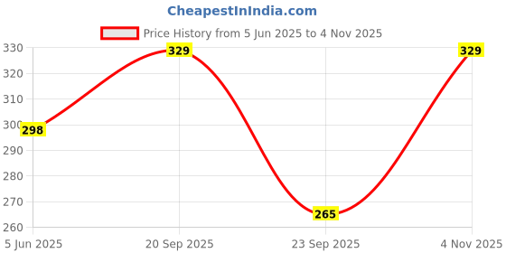 amazon.in bruton Men's Jumbo Running, Walking, Gym, Training, Casual, Travelling Shoes bruton Price History Graph from 5 Jun 2025 to 4 Nov 2025