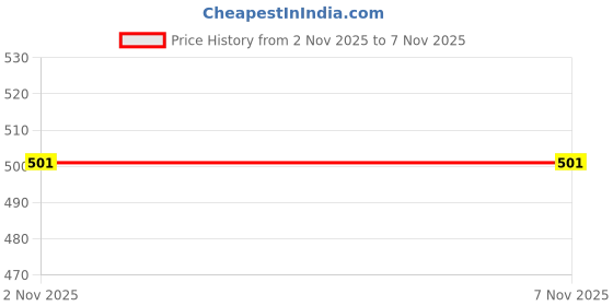 amazon.in liberty Mens Jumper-E Black Sneaker liberty Price History Graph from 2 Nov 2025 to 5 Nov 2025