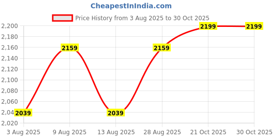 amazon.in liberty Men's Jungle King OLV Military & Tactical Boot liberty Price History Graph from 3 Aug 2025 to 29 Oct 2025